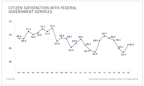 Citizen Satisfaction with Federal Government Services (Graphic: Business Wire)