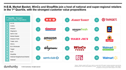 H-E-B, Market Basket, WinCo and ShopRite join a host of national and super-regional retailers in the 1st Quartile, with the strongest customer value propositions (Graphic: Business Wire)