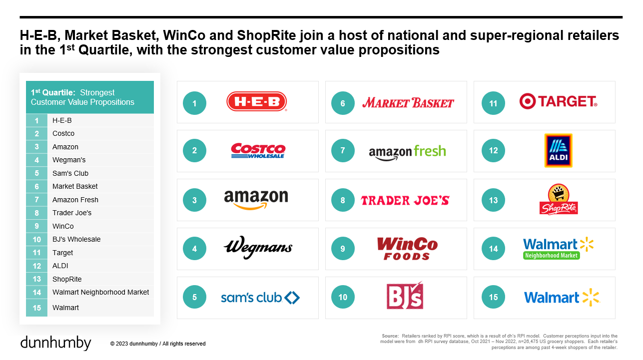 Market Basket - dunnhumby studied 56 grocery retailers in