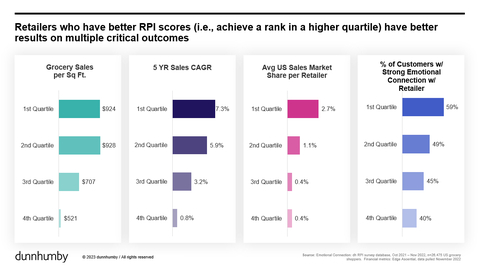 Retailers who have better dunnhumby Retailer Preference Index (RPI) scores (i.e., achieve a rank in a higher quartile) have better results on multiple critical outcomes (Graphic: Business Wire)
