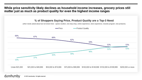 While price sensitivity likely declines as household income increases, grocery prices still matter just as much as product quality for even the highest income ranges (Graphic: Business Wire)