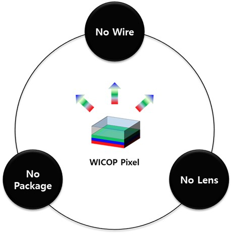 One-Chip WICOP Pixel Featuring Vertically Stacked Red, Green, and Blue (Primary Colors of Light) Chips (Graphic: Seoul Viosys)