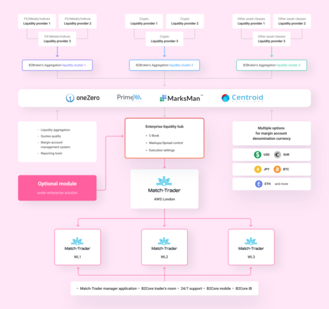 Match-Trader White Label Ecosystem (Graphic: Business Wire)