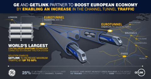 The world's largest and most powerful Static Synchronous Compensator (STATCOM) solution in a railway environment was developed by GE Grid Solutions and adapted to the Channel Tunnel in collaboration with Eurostar (Graphic: GE)
