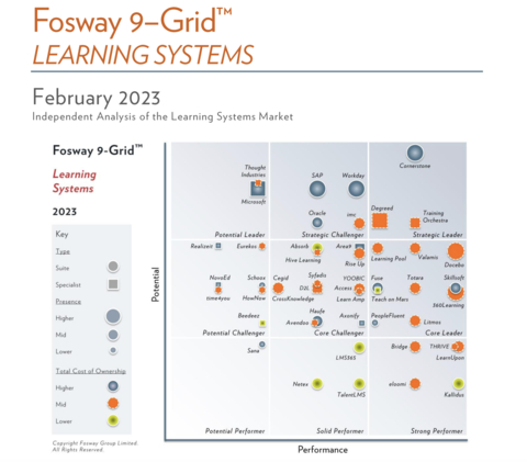 Fosway Group's 2023 9-Grid™ for Learning Systems. Europe's #1 HR Industry Analyst Recognizes Docebo as a Core Leader for the Sixth Consecutive Year. (Graphic: Business Wire)