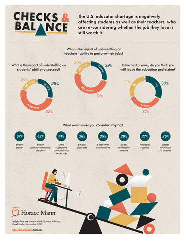 Infographic: More than 60% of public K-12 educators say they are considering leaving teaching, according to a February 2023 Horace Mann Educators Corporation (<a href=