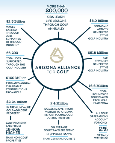 Arizona’s golf industry produced $6 billion in economic activity while using only 2% of daily statewide water to serve 16.6 million golf rounds in 2021. This supported nearly 66,200 jobs, provided $2.3 billion in wages and generated $518 million in state and local tax revenues. The industry drives hundreds of millions of charitable fundraising dollars to local non-profits. It funds youth golf to provide opportunities for kids to maintain physical and mental health and develop life skills. Golf-adjacent properties account for $2.24 billion in premium value, with sale prices 18-40% higher than non-golf properties. (Graphic: Business Wire)