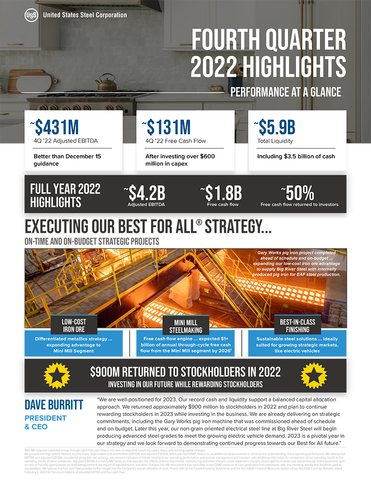 U. S. Steel Delivering on Strategic Commitments; Reports Solid Fourth Quarter and Second-Best Earnings in 2022 (Graphic: Business Wire)