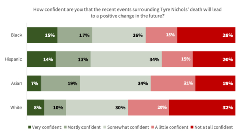 How confident are you that the recent events surrounding Tyre Nichols' death will lead to a positive change in the future? (Graphic: Business Wire)