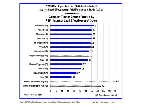 thumbnail 2023 Compact Tractor Internet Lead Effectiveness Rankings by Brand. Source: www.piedpiperpsi.com