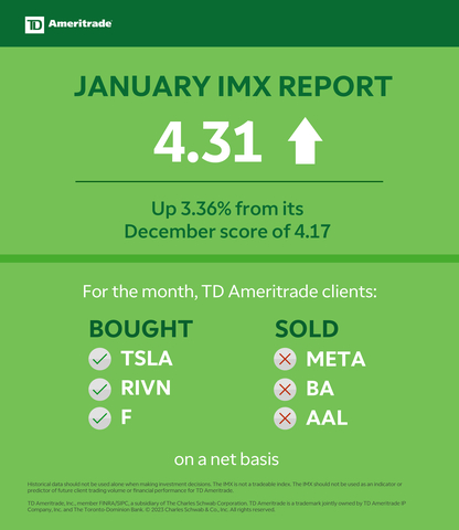 Caption: TD Ameritrade January 2023 Investor Movement Index (Graphic: TD Ameritrade)