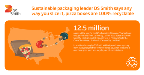 A national survey by sustainable packaging leader DS Smith found that 40% of consumers don't recycle their pizza boxes. Ahead of the NFL's Big Game this Sunday, DS Smith is calling on all fans to properly dispose of their boxes. (Graphic: DS Smith)