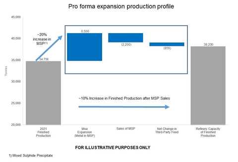Appendix 1. Pro forma expansion production profile (Graphic: Business Wire)