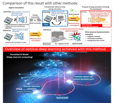 Figure 1: (Top) Comparison of this result with other methods. (Bottom) Overview of optical deep learning achieved with this method. (Graphic: Business Wire)