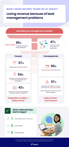 "Understanding Lead Lifecycle Management Processes" research uncovers over 95% of companies lose revenue each year due to faulty lead lifecycle management practices. (Graphic: Business Wire)