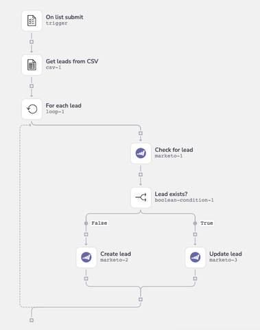 Lead capture from CSV to Marketo eliminates manual entry of data into Marketo. (Graphic: Business Wire)