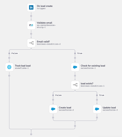 Lead capture from LinkedIn to Salesforce automates lead intake from LinkedIn, validates these leads and records them in Salesforce. (Graphic: Business Wire)