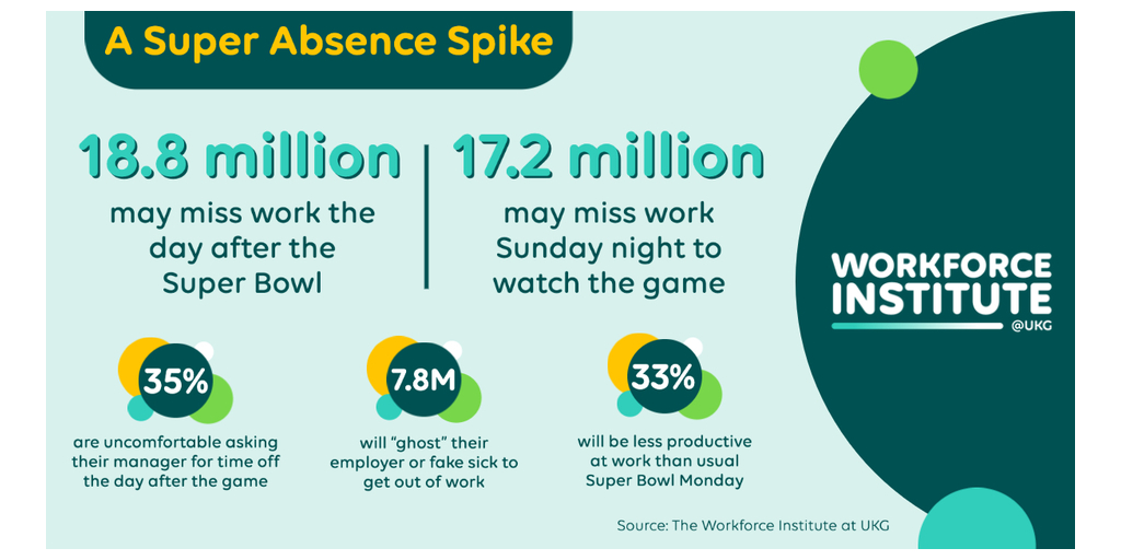 Record 18.8 Million U.S. Employees May Miss Work Super Bowl Monday