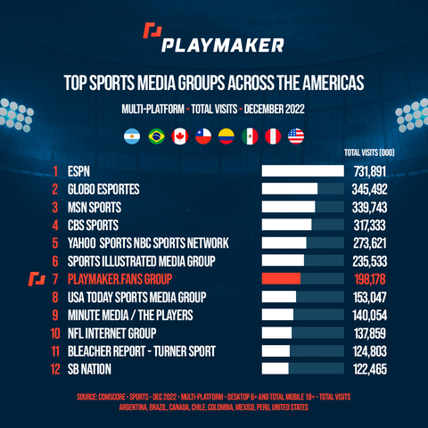 original Playmaker Capital Inc. Among Top-10 Sports Media Groups Across the Americas per Comscore Data for December 2022 (Graphic: Business Wire)