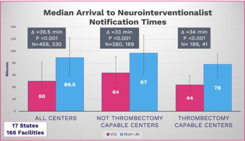 VALIDATE Study: Median Arrival to Neurointerventionalist Notification Times (Graphic: Business Wire)