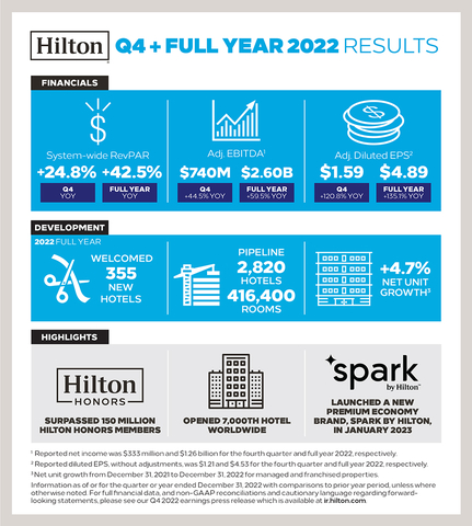 Hilton Reports Q4 & Full Year 2022 Results