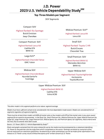 J.D. Power 2023 U.S. Vehicle Dependability Study℠ (VDS) (Graphic: Business Wire)