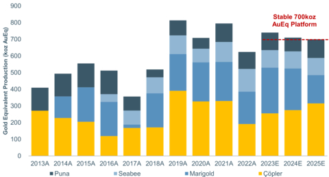 SSR Mining Production History and Outlook: Forecasts from 2023 to 2025 based on mid-point of three-year outlook. (Graphic: Business Wire)