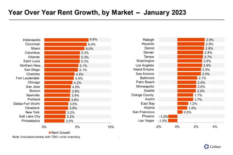 Year Over Year Rent Growth, by Market (Graphic: Business Wire)