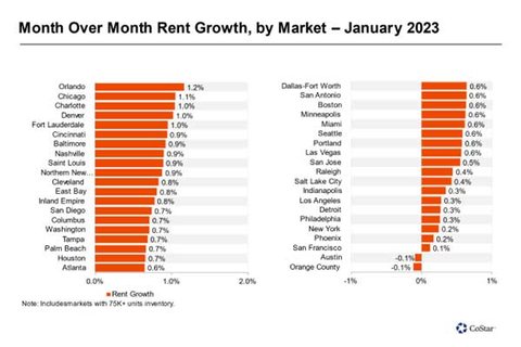 Month Over Month Rent Growth, by Market (Graphic: Business Wire)