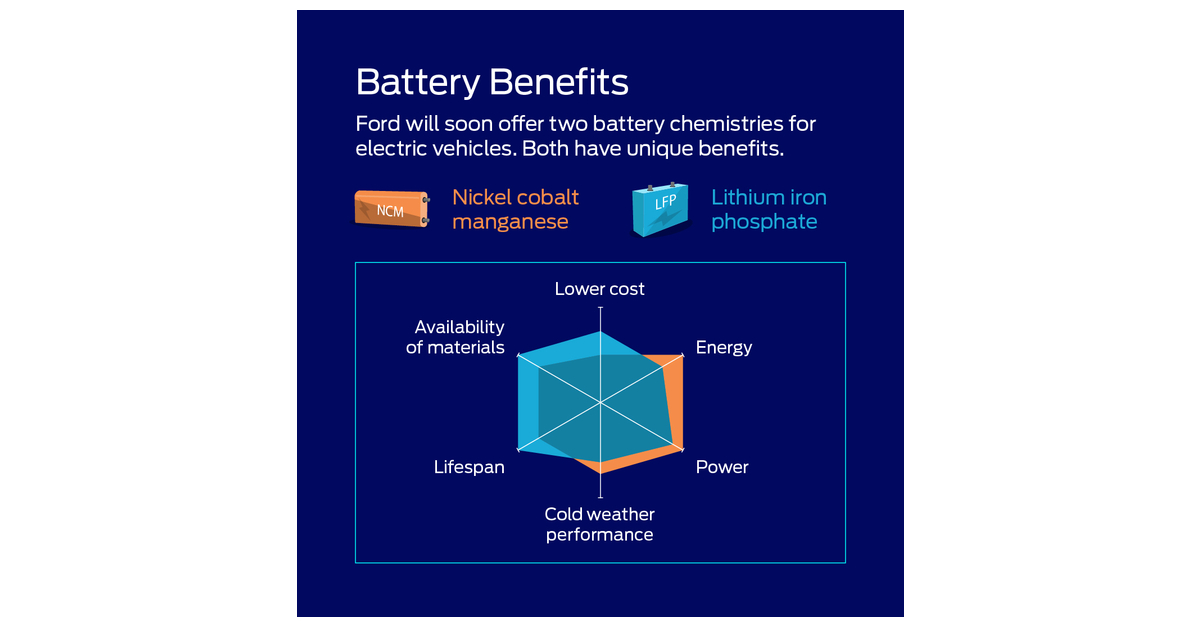 4 Benefits of LFP Batteries for EVs