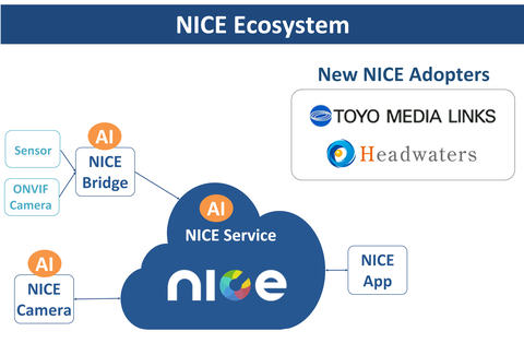 original NICE Alliance announces two new adopters, “Toyo Media Links”, a pioneer of total space production, and “Headwaters”, an AI-based advanced solution provider. This accelerates the expansion of advanced AI-based secure services of NICE Ecosystem across industries. (Graphic: Business Wire)