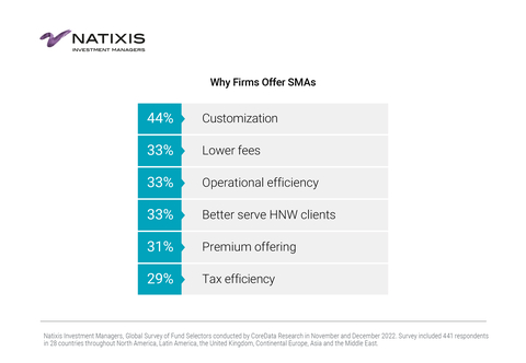 Why Firms Offer SMAs (Graphic: Business Wire)