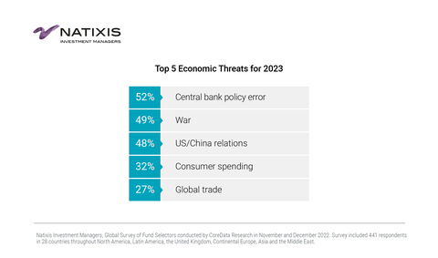 Top 5 Economic Threats 2023 (Graphic: Business Wire)