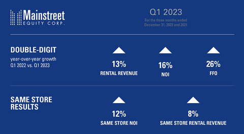 Mainstreet Equity Corp reports 13% growth in revenues (Graphic: Business Wire)