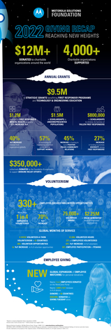 As the charitable and philanthropic arm of Motorola Solutions, the Motorola Solutions Foundation is one of the many ways in which the company lives out its purpose to help people be their best in the moments that matter. The Foundation gives back to the community through strategic grants, employee volunteerism and other community investment initiatives. Credit: Motorola Solutions