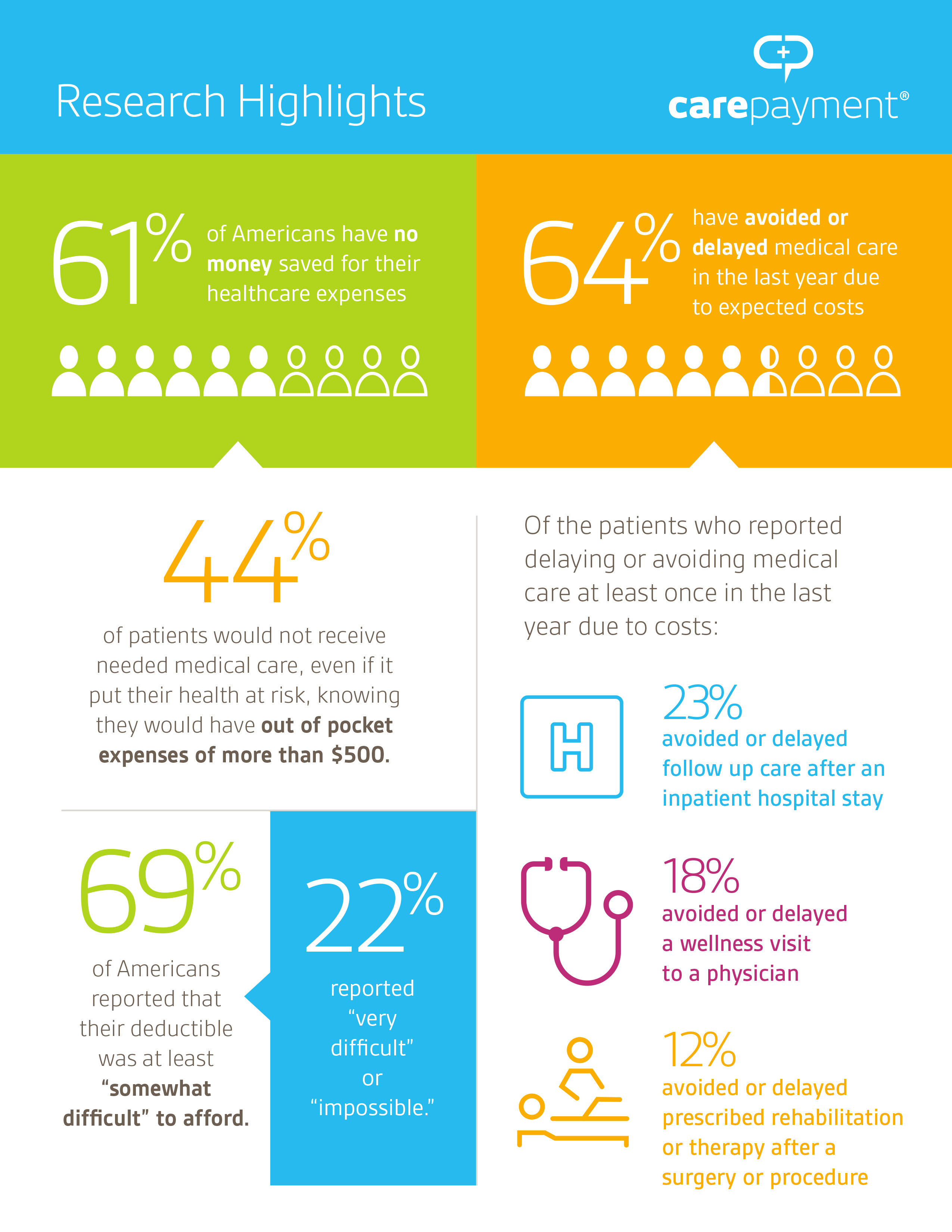 What happens when patients can't afford to pay their bills?