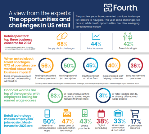 New research from Fourth finds that 87% of retail leaders are worried about talent shortages in 2023 and almost all employees (94%) are concerned about the consequences labor shortages will have on their roles. (Graphic: Fourth)