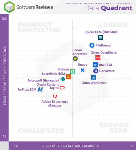 Upland FileBound is a Gold Medalist in the 2022 SoftwareReviews ECM Data Quadrant Report (Photo: Business Wire)