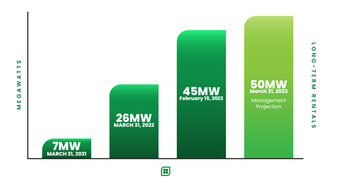 Capstone Green Energy EaaS Contract Growth Chart (Graphic: Business Wire)