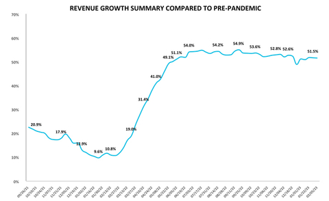 Bowling Center Trailing 13-week Revenue Growth Trend (Graphic: Business Wire)