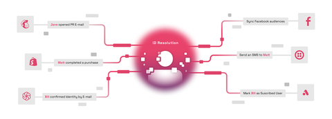 original Fanplayr 360 | How it works preserving user's privacy (Graphic: Business Wire)