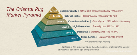 original The proprietary Oriental Rug Market Pyramid© from Claremont Rug Company helps clients determine the value and rarity of carpets woven during the Second Golden Age of Persian Weaving. (Graphic: Business Wire)