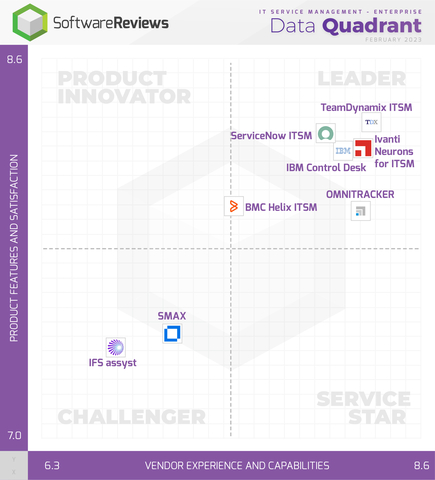 ITSM Software Vendor Comparison - Enterprise Market (Photo: Business Wire)