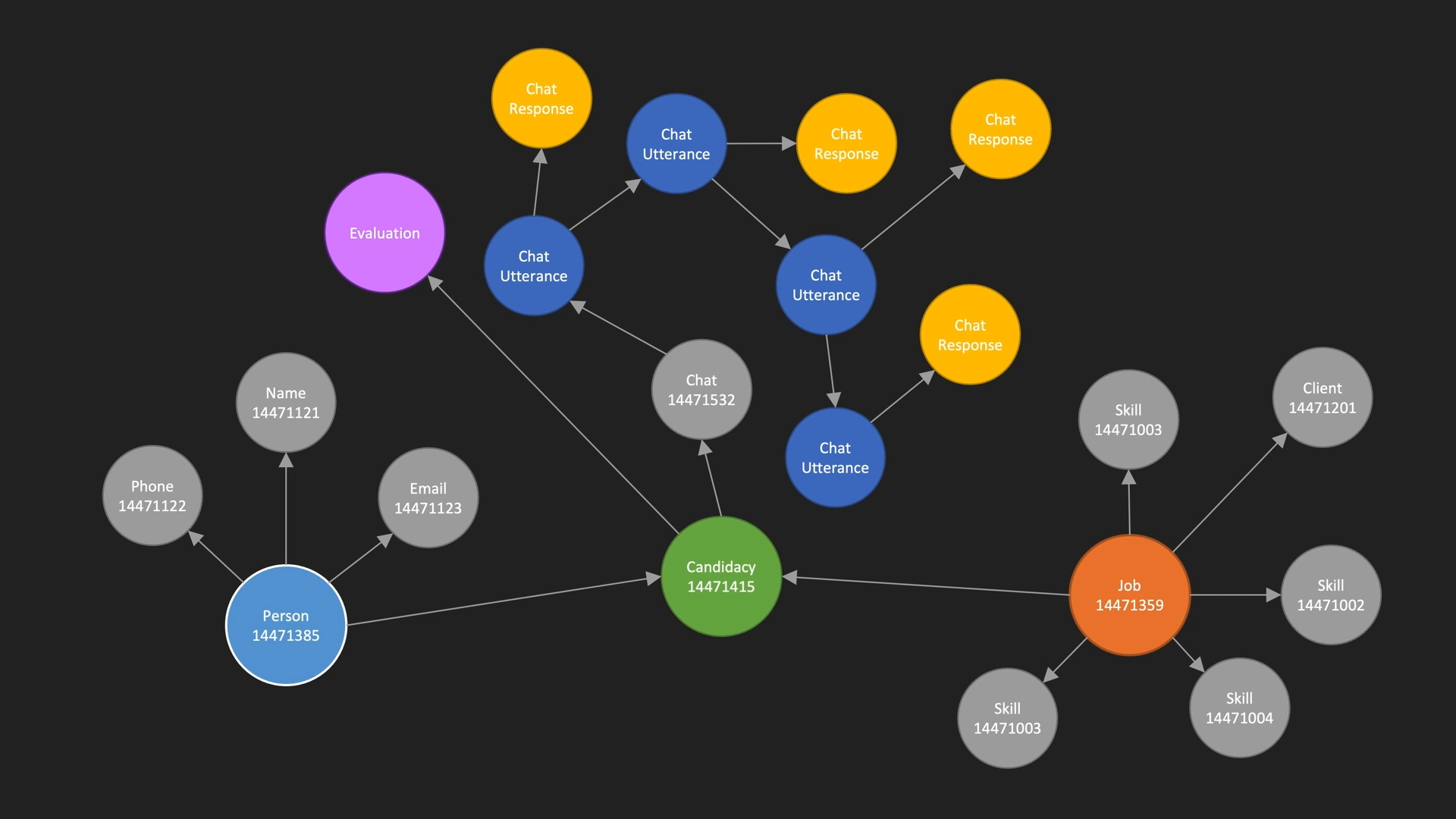 This demo shows how Veritone Generative AI can be used for talent acquisition. Conversational AI in recruiting is used to engage talent in the application process and can leverage a combination of large-language models and domain-specific knowledge graphs to ask or answer job-specific questions, in any language, while enriching the talent profile to best position them for the job opportunity. With the global HR and recruiting services market expected to reach $761B in 2023, per IBISWorld, Veritone aims to significantly advance and automate this industry with its leading technology and solutions.