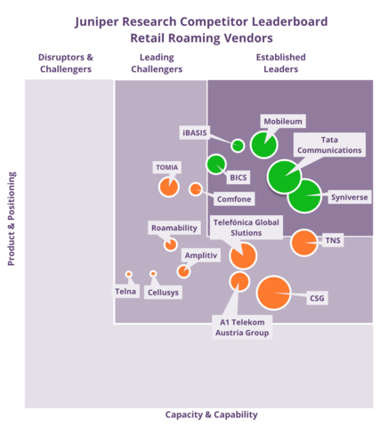 Juniper Research Retail Roaming Leaderboard (Graphic: Business Wire)