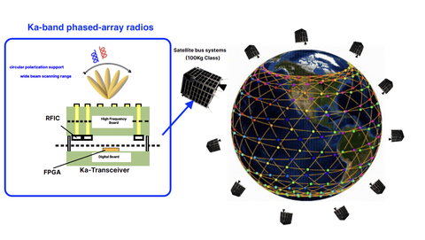 This new radio system operates with less than half the power consumption and has a high radiation tolerance and this collaborative research was developed with Tokyo Institute of Technology. (Graphic: Business Wire)
