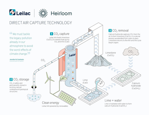 Heirloom’s Direct Air Capture process powered by Leilac’s renewably powered electric kiln. (Graphic: Business Wire)