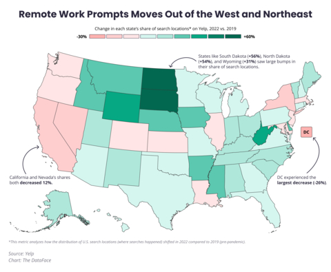 Yelp data shows significant population migration from states in the West and Northeast to states in the South and Midwest (Graphic: Business Wire)