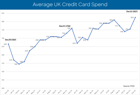 UK credit card spend climbed to a new high in December 2022, according to FICO data. (Graphic: FICO)
