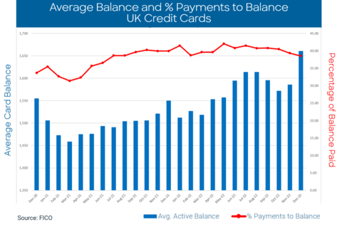 The rise in average balance on UK credit cards, coupled with a drop in payment-to-balance, shows an increasing amount of risk. (Graphic: FICO)